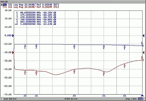 Loss and return loss diagram